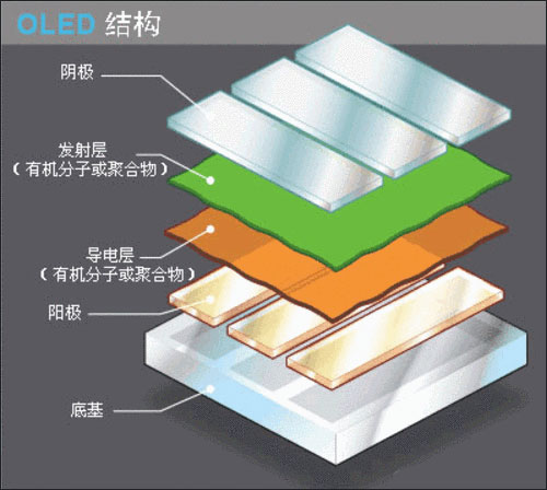 OLED@ʾԭ